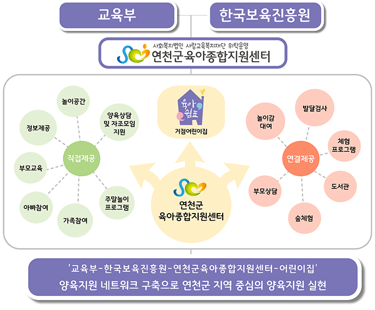 교육부, 한국보육진흥원, 연천군육아종합지원센터, 어린이집이 함께 양육지원 네트워크 구축으로 연천군 지역 중심의 양육지원 실현
